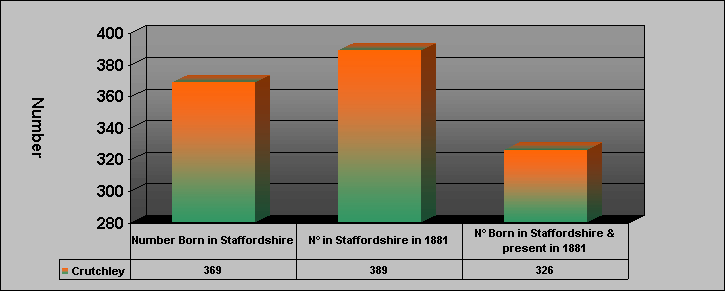 Staffordshire Crutchleys