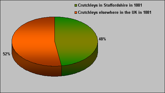 Crutchleys in the UK